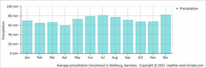 Average monthly rainfall, snow, precipitation in Weilburg, Germany
