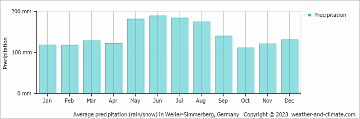 Average monthly rainfall, snow, precipitation in Weiler-Simmerberg, Germany