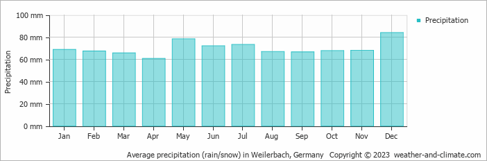 Average monthly rainfall, snow, precipitation in Weilerbach, 