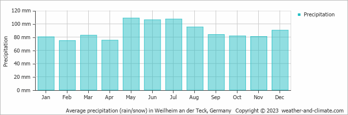 Average monthly rainfall, snow, precipitation in Weilheim an der Teck, Germany