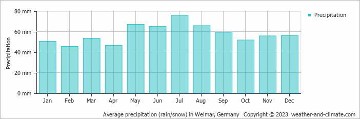 Average monthly rainfall, snow, precipitation in Weimar, Germany