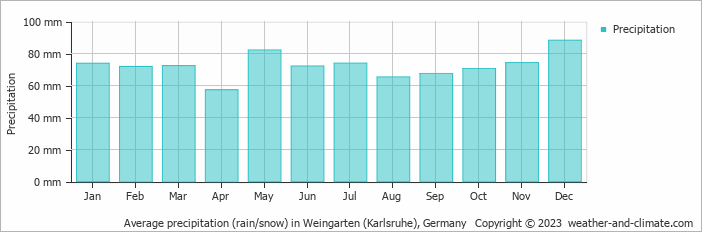 Average monthly rainfall, snow, precipitation in Weingarten (Karlsruhe), Germany