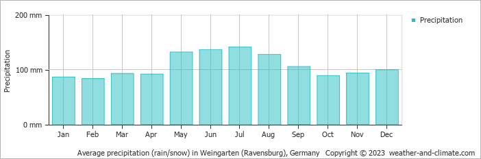 Average monthly rainfall, snow, precipitation in Weingarten (Ravensburg), Germany