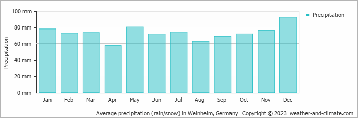 Average monthly rainfall, snow, precipitation in Weinheim, Germany