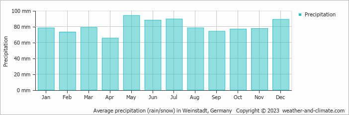 Average monthly rainfall, snow, precipitation in Weinstadt, Germany