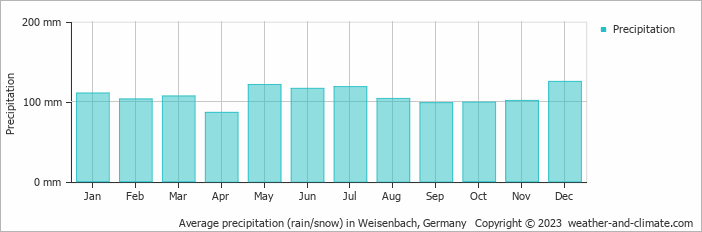 Average monthly rainfall, snow, precipitation in Weisenbach, Germany