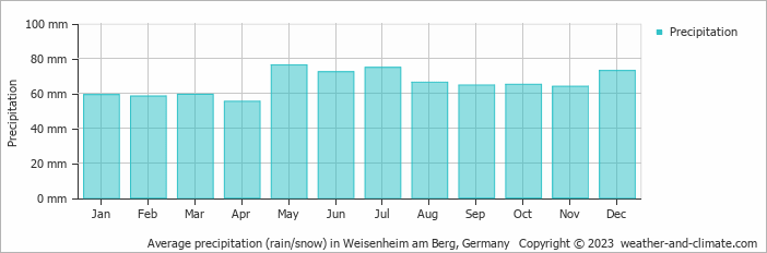 Average monthly rainfall, snow, precipitation in Weisenheim am Berg, Germany