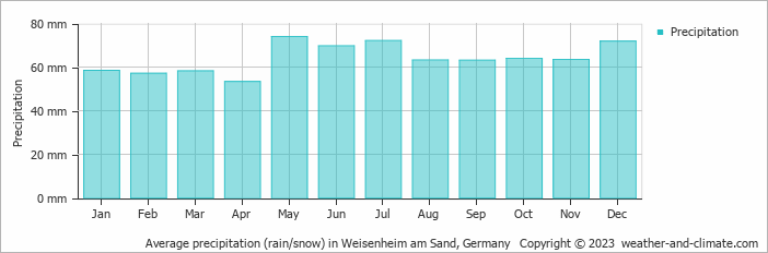 Average monthly rainfall, snow, precipitation in Weisenheim am Sand, Germany