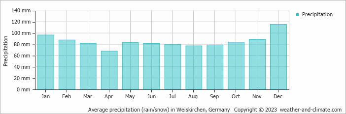 Average monthly rainfall, snow, precipitation in Weiskirchen, Germany