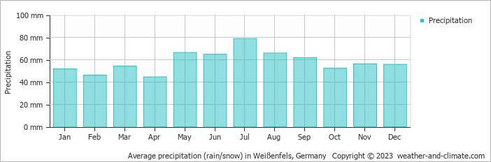 Average monthly rainfall, snow, precipitation in Weißenfels, Germany
