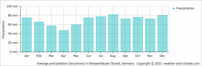 Average monthly rainfall, snow, precipitation in Weissenhäuser Strand, 
