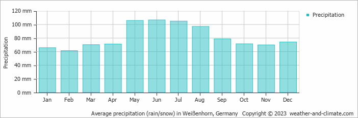 Average monthly rainfall, snow, precipitation in Weißenhorn, Germany