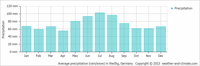 Average monthly rainfall, snow, precipitation in Weißig, Germany