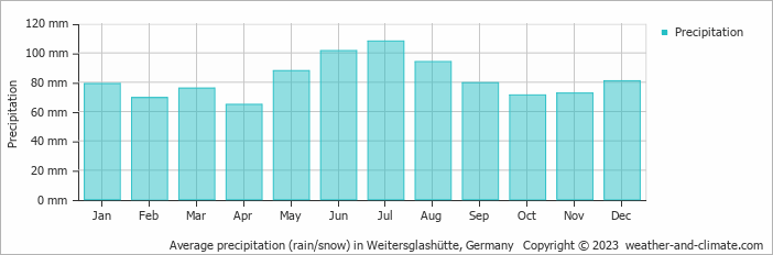 Average monthly rainfall, snow, precipitation in Weitersglashütte, Germany