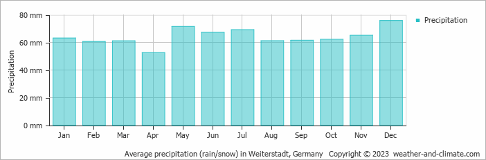 Average monthly rainfall, snow, precipitation in Weiterstadt, Germany