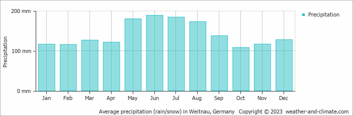 Average monthly rainfall, snow, precipitation in Weitnau, Germany