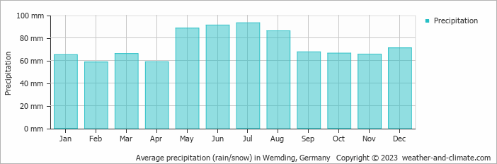 Average monthly rainfall, snow, precipitation in Wemding, Germany
