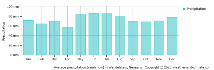 Average monthly rainfall, snow, precipitation in Wendelstein, Germany