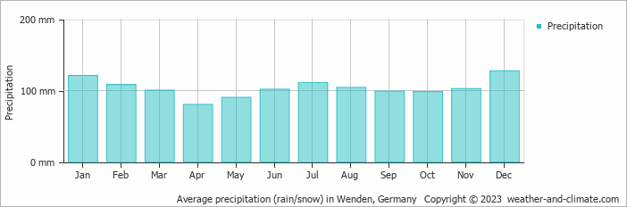 Average monthly rainfall, snow, precipitation in Wenden, Germany