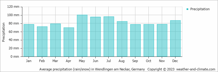 Average monthly rainfall, snow, precipitation in Wendlingen am Neckar, Germany