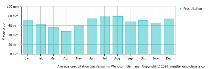 Average monthly rainfall, snow, precipitation in Wendtorf, Germany