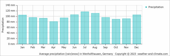 Average monthly rainfall, snow, precipitation in Wenholthausen, Germany