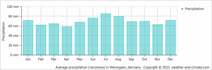 Average monthly rainfall, snow, precipitation in Wennigsen, Germany