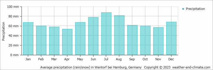 Average monthly rainfall, snow, precipitation in Wentorf bei Hamburg, Germany