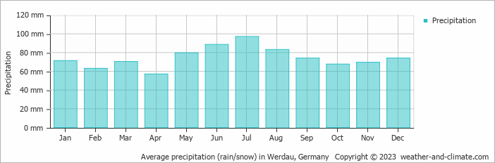 Average monthly rainfall, snow, precipitation in Werdau, Germany