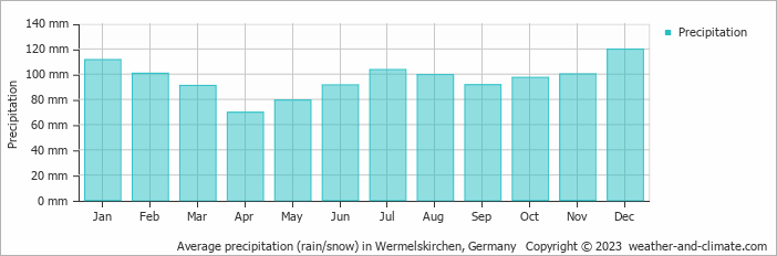 Average monthly rainfall, snow, precipitation in Wermelskirchen, Germany