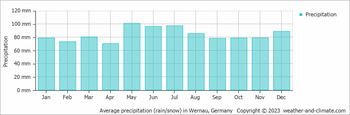 Average monthly rainfall, snow, precipitation in Wernau, Germany