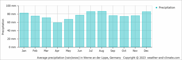 Average monthly rainfall, snow, precipitation in Werne an der Lippe, Germany