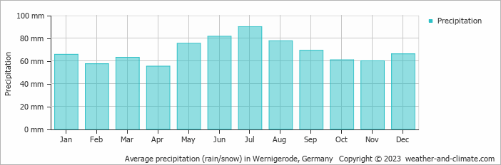 Average monthly rainfall, snow, precipitation in Wernigerode, 
