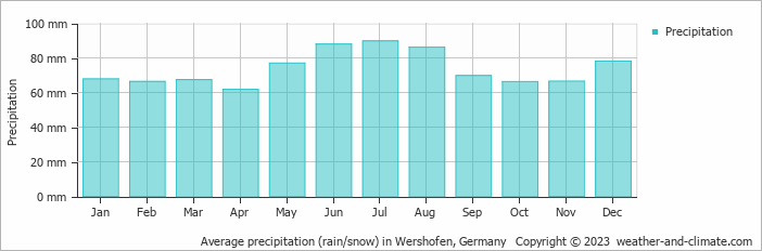Average monthly rainfall, snow, precipitation in Wershofen, Germany