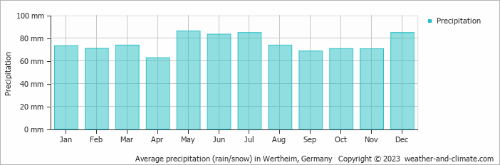 Average monthly rainfall, snow, precipitation in Wertheim, Germany