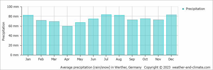 Average monthly rainfall, snow, precipitation in Werther, Germany