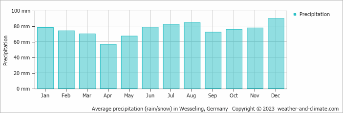 Average monthly rainfall, snow, precipitation in Wesseling, Germany