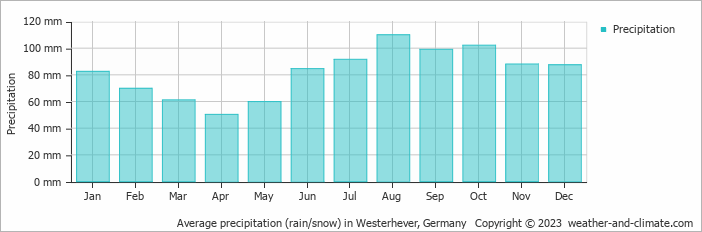 Average monthly rainfall, snow, precipitation in Westerhever, Germany