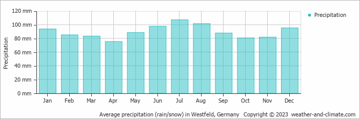 Average monthly rainfall, snow, precipitation in Westfeld, 