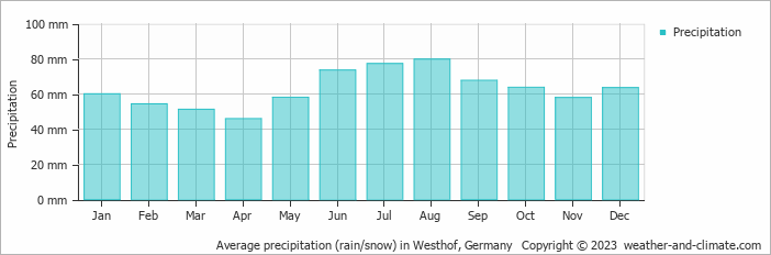 Average monthly rainfall, snow, precipitation in Westhof, Germany