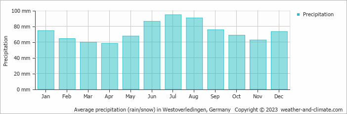Average monthly rainfall, snow, precipitation in Westoverledingen, Germany