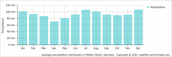 Average monthly rainfall, snow, precipitation in Wetter (Ruhr), Germany
