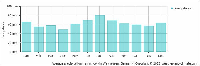 Average monthly rainfall, snow, precipitation in Weyhausen, Germany