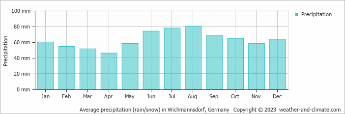 Average monthly rainfall, snow, precipitation in Wichmannsdorf, Germany