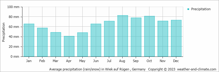 Average monthly rainfall, snow, precipitation in Wiek auf Rügen , 