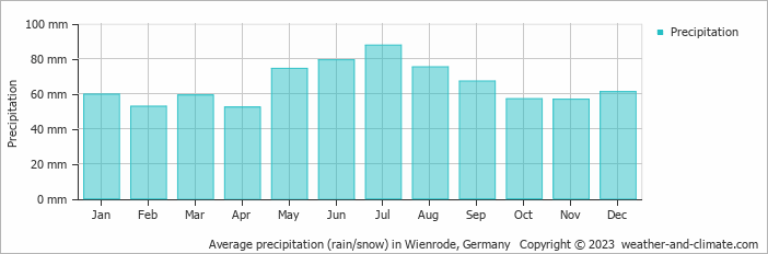Average monthly rainfall, snow, precipitation in Wienrode, Germany
