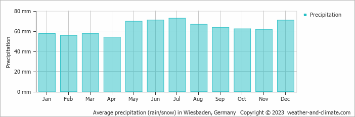 Average monthly rainfall, snow, precipitation in Wiesbaden, Germany