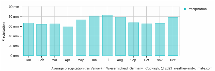 Average monthly rainfall, snow, precipitation in Wiesemscheid, Germany