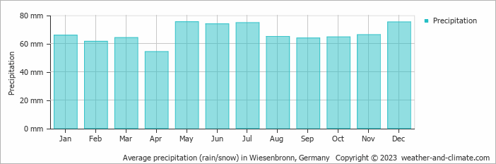 Average monthly rainfall, snow, precipitation in Wiesenbronn, Germany