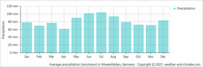 Average monthly rainfall, snow, precipitation in Wiesenfelden, Germany